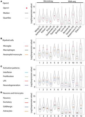 Microglia Express Mu Opioid Receptor: Insights From Transcriptomics and Fluorescent Reporter Mice